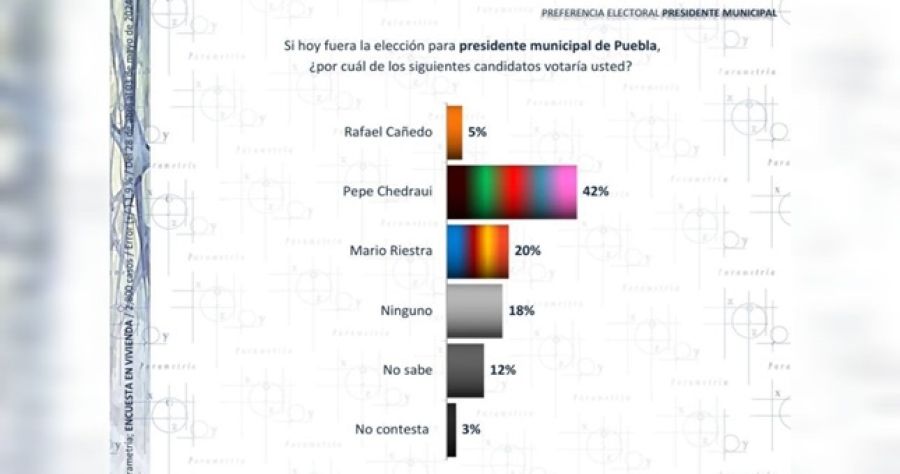 Consolida Pepe Chedraui su posición como favorito en la capital poblana