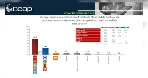 Ganará Chedraui la capital poblana: Beap