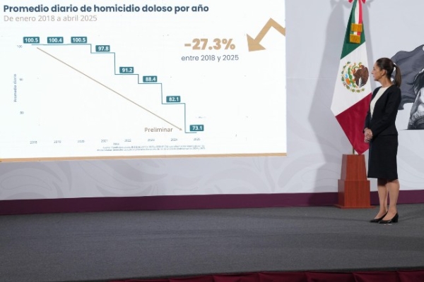 Reporta Sheinbaum baja de casi 25% en homicidios dolosos